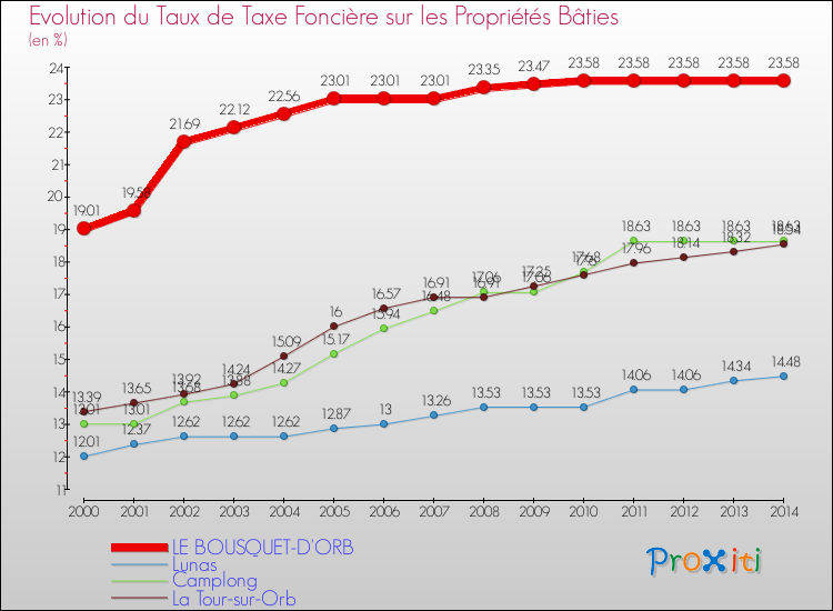 Evolution du taux de la taxe foncière sur le bati pour LE BOUSQUET-D'ORB et les communes proches de 2000 à 2014 Comparaison des taux de taxe foncière sur le bati pour LE BOUSQUET-D'ORB et les communes voisines de 2000 à 2014