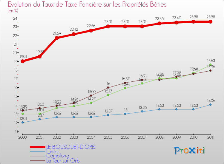Evolution du taux de la taxe foncière sur le bati pour LE BOUSQUET-D'ORB et les communes proches Comparaison des taux de taxe foncière sur le bati pour LE BOUSQUET-D'ORB et les communes voisines