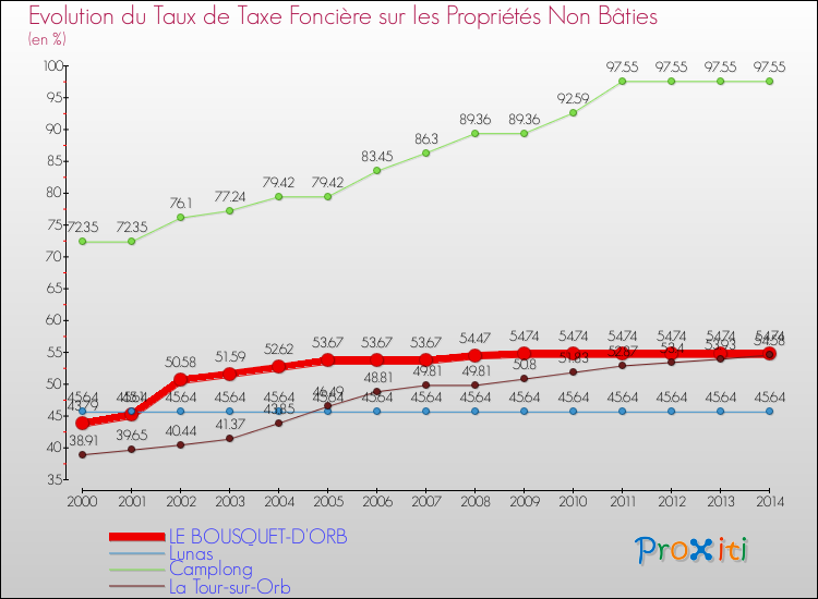 Evolution du taux de la taxe foncière sur les immeubles et terrains non batis pour LE BOUSQUET-D'ORB et les communes proches de 2000 à 2014 Comparaison des taux de la taxe foncière sur les immeubles et terrains non batis pour LE BOUSQUET-D'ORB et les communes voisines de 2000 à 2014