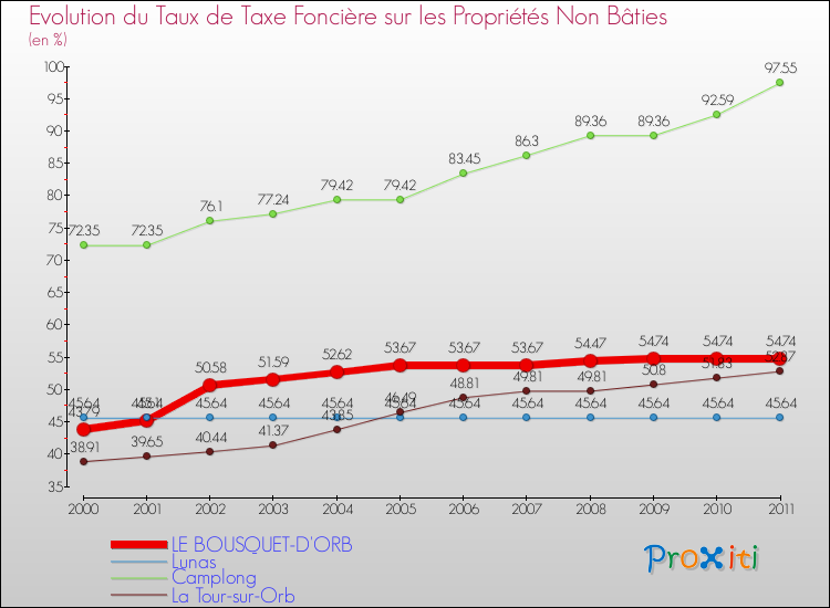 Evolution du taux de la taxe foncière sur les immeubles et terrains non batis pour LE BOUSQUET-D'ORB et les communes proches Comparaison des taux de la taxe foncière sur les immeubles et terrains non batis pour LE BOUSQUET-D'ORB et les communes voisines