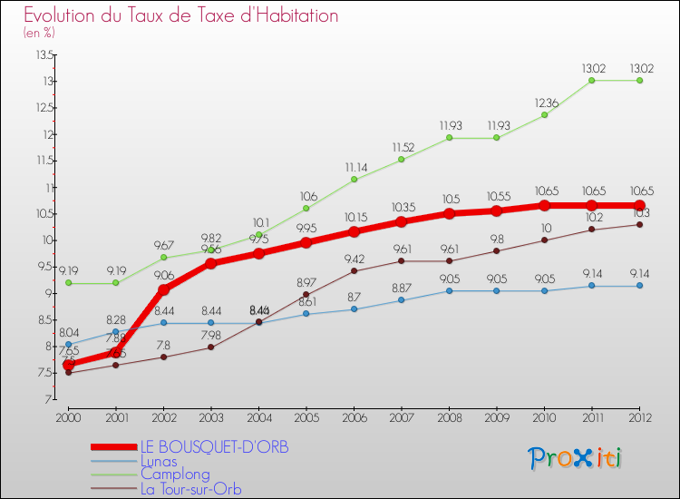 Evolution du taux de la taxe d'habitation pour LE BOUSQUET-D'ORB et les communes proches Comparaison des taux de la taxe d'habitation pour LE BOUSQUET-D'ORB et les communes voisines
