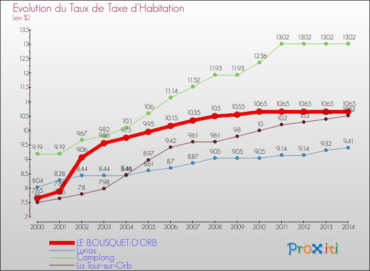 Evolution du taux de la taxe d'habitation pour LE BOUSQUET-D'ORB et les communes proches de 2000 à 2014 Comparaison des taux de la taxe d'habitation pour LE BOUSQUET-D'ORB et les communes voisines de 2000 à 2014