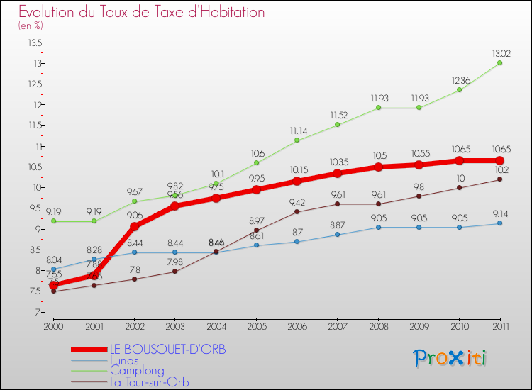Evolution du taux de la taxe d'habitation pour LE BOUSQUET-D'ORB et les communes proches Comparaison des taux de la taxe d'habitation pour LE BOUSQUET-D'ORB et les communes voisines