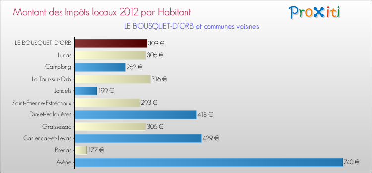 Montant des impôts locaux par Habitant pour LE BOUSQUET-D'ORB et les communes proches Comparaison des impôts locaux par habitant pour LE BOUSQUET-D'ORB et les communes voisines