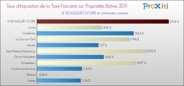 Taux d'imposition de la taxe foncière sur le bati 2011 pour LE BOUSQUET-D'ORB et les communes proches Comparaison des taux d'imposition de la taxe foncière sur le bati 2011 pour LE BOUSQUET-D'ORB et les communes voisines