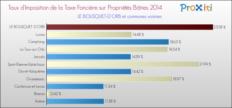 Taux d'imposition de la taxe foncière sur le bati 2014 pour LE BOUSQUET-D'ORB et les communes proches Comparaison des taux d'imposition de la taxe foncière sur le bati 2014 pour LE BOUSQUET-D'ORB et les communes voisines