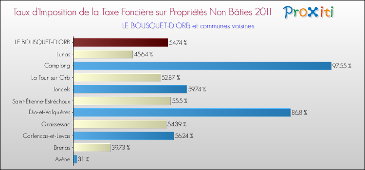 Taux d'imposition de la taxe foncière sur les immeubles et terrains non batis 2011 pour LE BOUSQUET-D'ORB et les communes proches Comparaison des taux d'imposition de la taxe foncière sur les immeubles et terrains non batis 2011 pour LE BOUSQUET-D'ORB et les communes voisines