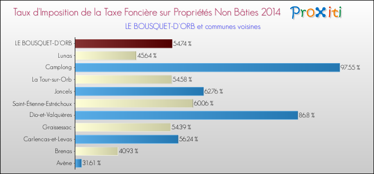 Taux d'imposition de la taxe foncière sur les immeubles et terrains non batis 2014 pour LE BOUSQUET-D'ORB et les communes proches Comparaison des taux d'imposition de la taxe foncière sur les immeubles et terrains non batis 2014 pour LE BOUSQUET-D'ORB et les communes voisines
