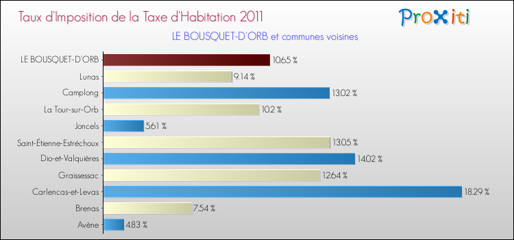 Taux d'imposition de la taxe d'habitation 2011 pour LE BOUSQUET-D'ORB et les communes proches Comparaison des taux d'imposition de la taxe d'habitation 2011 pour LE BOUSQUET-D'ORB et les communes voisines