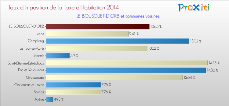 Taux d'imposition de la taxe d'habitation 2014 pour LE BOUSQUET-D'ORB et les communes proches Comparaison des taux d'imposition de la taxe d'habitation 2014 pour LE BOUSQUET-D'ORB et les communes voisines