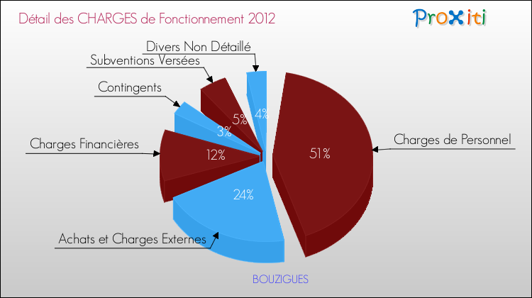 Décomposition des Charges de Fonctionnement 2012 de la commune de BOUZIGUES Charges de Fonctionnement 2012 pour la commune de BOUZIGUES