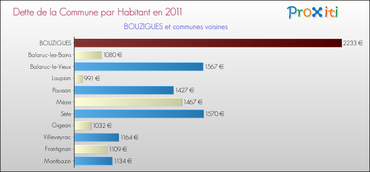 Dette par habitant de la commune en 2011 pour BOUZIGUES et les communes proches Comparaison de la dette par habitant de la commune en 2011 pour BOUZIGUES et les communes voisines