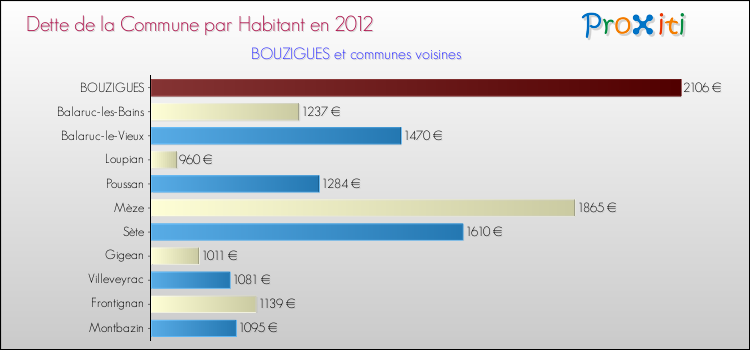 Dette par habitant de la commune en 2012 pour BOUZIGUES et les communes proches Comparaison de la dette par habitant de la commune en 2012 pour BOUZIGUES et les communes voisines