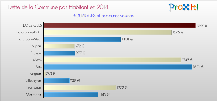 Dette par habitant de la commune en 2014 pour BOUZIGUES et les communes proches Comparaison de la dette par habitant de la commune en 2014 pour BOUZIGUES et les communes voisines