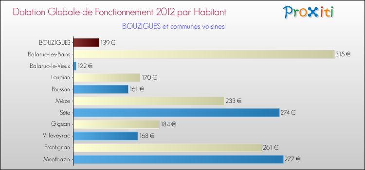 Montant des dotations globales de fonctionnement DGF par Habitant pour BOUZIGUES et les communes proches Comparaison des des dotations globales de fonctionnement DGF par habitant pour BOUZIGUES et les communes voisines