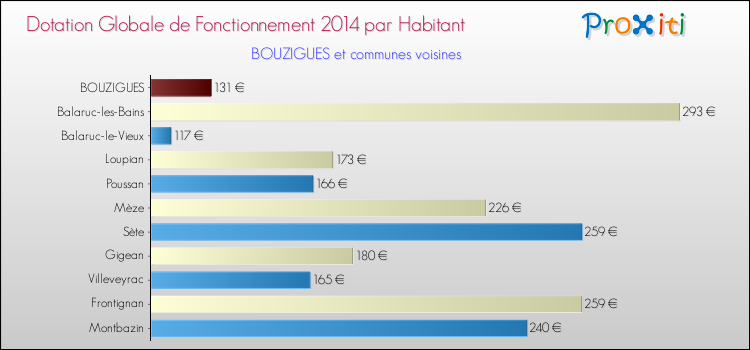 Montant des dotations globales de fonctionnement DGF par Habitant pour BOUZIGUES et les communes proches en 2014. Comparaison des des dotations globales de fonctionnement DGF par habitant pour BOUZIGUES et les communes voisines en 2014.