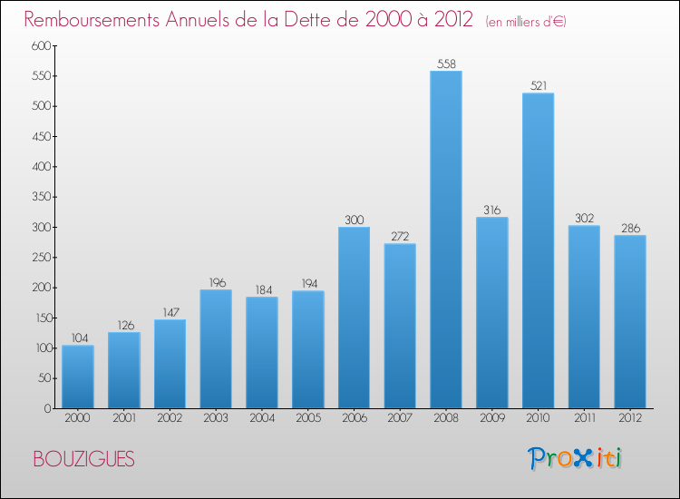 Evolution de l'annuité de la dette pour la commune de BOUZIGUES de 2000 à 2012 Annuités de la dette pour BOUZIGUES de 2000 à 2012