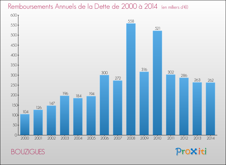 Evolution de l'annuité de la dette pour la commune de BOUZIGUES de 2000 à 2014 Annuités de la dette pour BOUZIGUES de 2000 à 2014