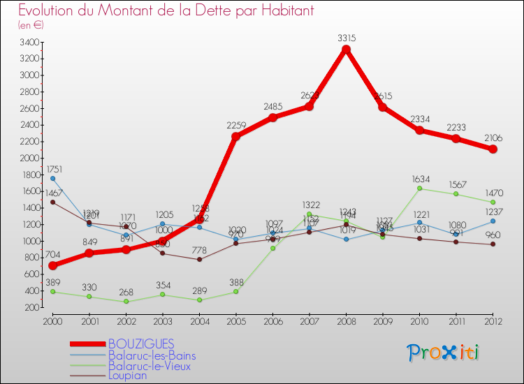 Evolution de la dette par habitant pour la commune de BOUZIGUES et les communes proches de 2000 à 2012 Comparaison de la dette par habitant pour BOUZIGUES et les communes voisines de 2000 à 2012