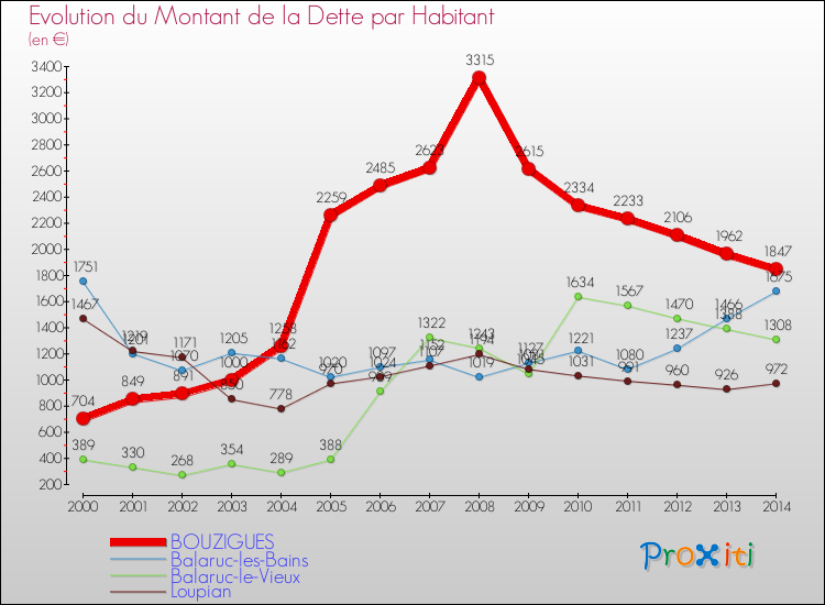 Evolution de la dette par habitant pour la commune de BOUZIGUES et les communes proches de 2000 à 2014 Comparaison de la dette par habitant pour BOUZIGUES et les communes voisines de 2000 à 2014