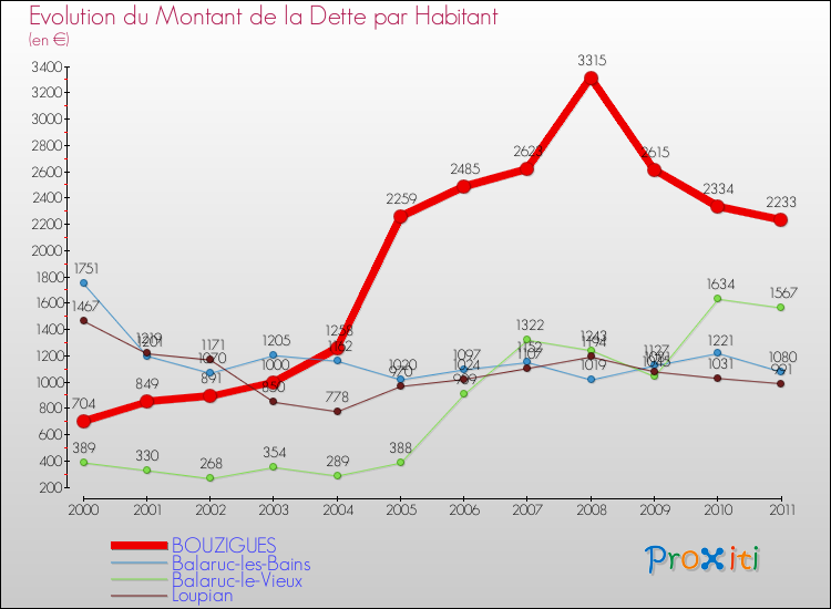 Evolution de la dette par habitant pour la commune de BOUZIGUES et les communes proches Comparaison de la dette par habitant pour BOUZIGUES et les communes voisines