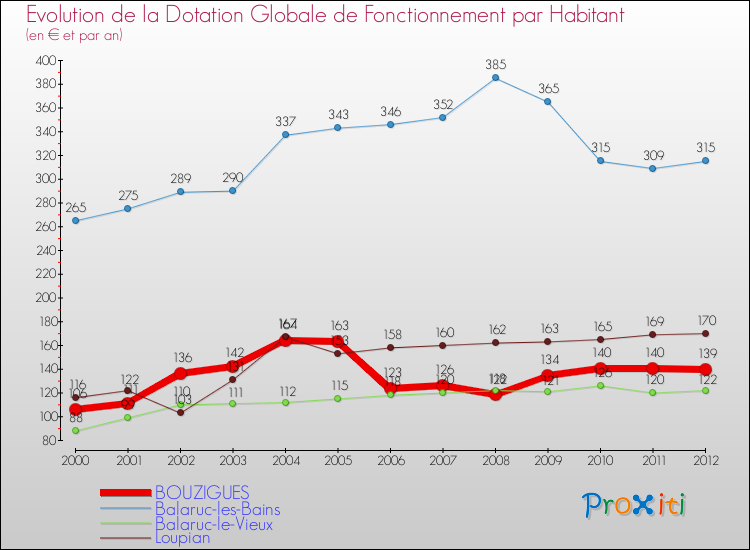 Evolution et montant de la dotation globale de fonctionnement par Habitant pour BOUZIGUES et les communes proches Comparaison des dotations globales de fonctionnement par habitant pour BOUZIGUES et les communes voisines