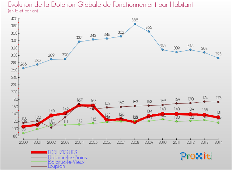 Evolution et montant de la dotation globale de fonctionnement par Habitant pour BOUZIGUES et les communes proches de 2000 à 2014. Comparaison des dotations globales de fonctionnement par habitant pour BOUZIGUES et les communes voisines de 2000 à 2014.