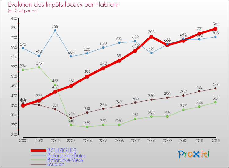 Evolution et montant des impôts locaux par Habitant pour BOUZIGUES et les communes proches Comparaison des impôts locaux par habitant pour BOUZIGUES et les communes voisines