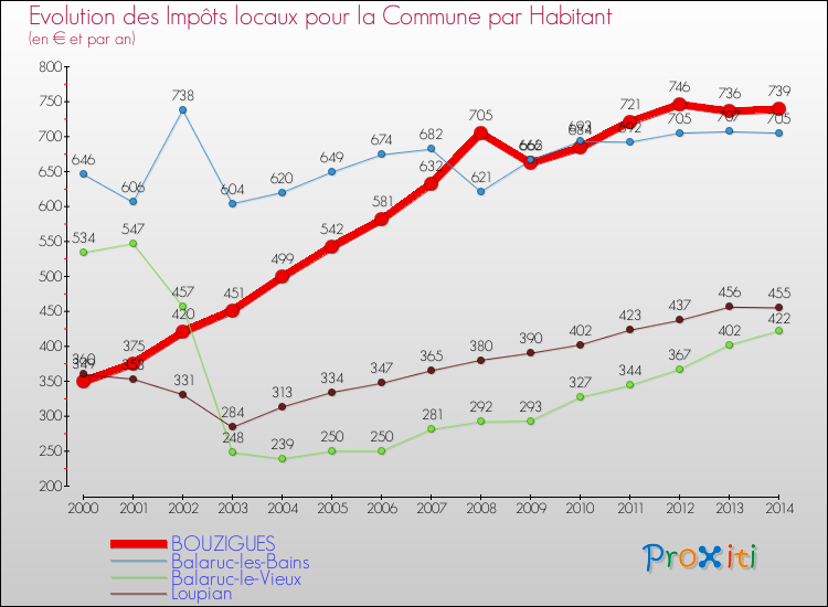 Evolution et montant des impôts locaux par Habitant pour BOUZIGUES et les communes proches de 2000 à 2014 Comparaison des impôts locaux par habitant pour BOUZIGUES et les communes voisines de 2000 à 2014