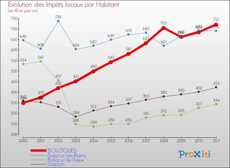 Evolution et montant des impôts locaux par Habitant pour BOUZIGUES et les communes proches Comparaison des impôts locaux par habitant pour BOUZIGUES et les communes voisines