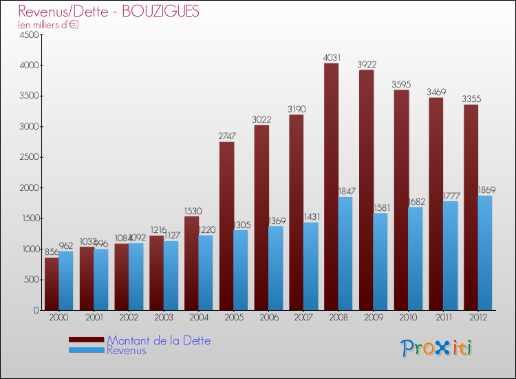 Evolution comparée de la dette et des revenus pour la commune de BOUZIGUES de 2000 à 2012 Comparaison de la dette et des revenus pour BOUZIGUES de 2000 à 2012