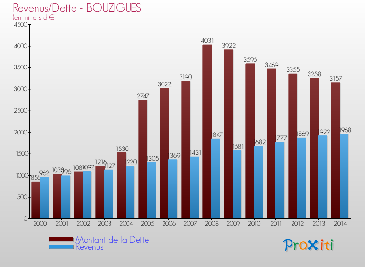 Evolution comparée de la dette et des revenus pour la commune de BOUZIGUES de 2000 à 2014 Comparaison de la dette et des revenus pour BOUZIGUES de 2000 à 2014