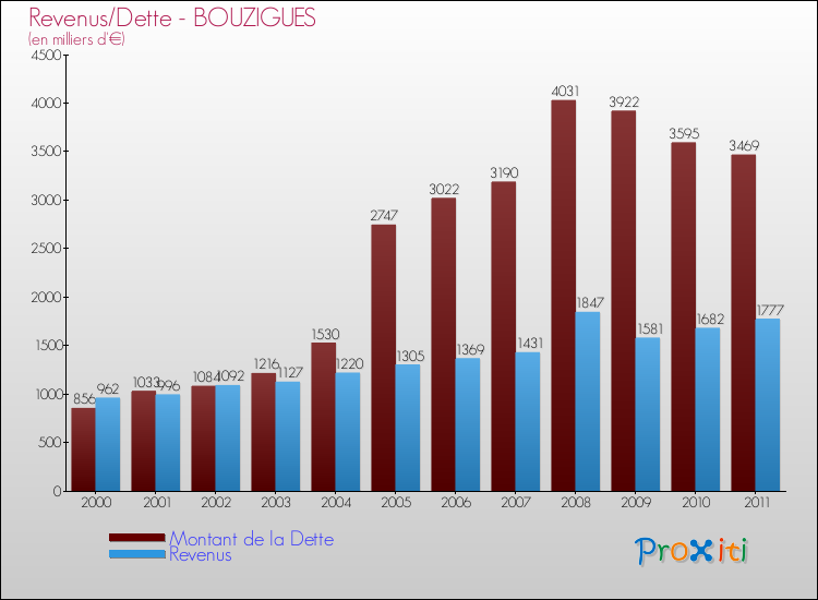 Evolution comparée de la dette et des revenus pour la commune de BOUZIGUES de 2000 à 2011 Comparaison de la dette et des revenus pour BOUZIGUES de 2000 à 2011
