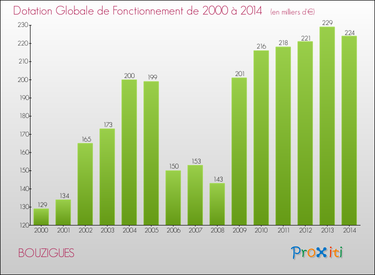 Evolution du montant de la Dotation Globale de Fonctionnement pour la commune de BOUZIGUES de 2000 à 2014 Evolution du montant de la Dotation Globale de Fonctionnement pour BOUZIGUES de 2000 à 2014