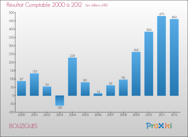 Evolution du résultat comptable pour la commune de BOUZIGUES de 2000 à 2012 Evolution du résultat comptable pour BOUZIGUES de 2000 à 2012