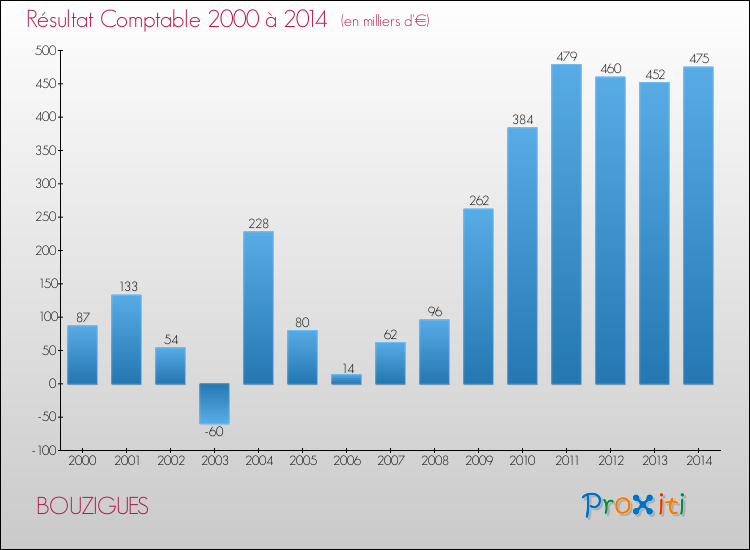 Evolution du résultat comptable pour la commune de BOUZIGUES de 2000 à 2014 Evolution du résultat comptable pour BOUZIGUES de 2000 à 2014