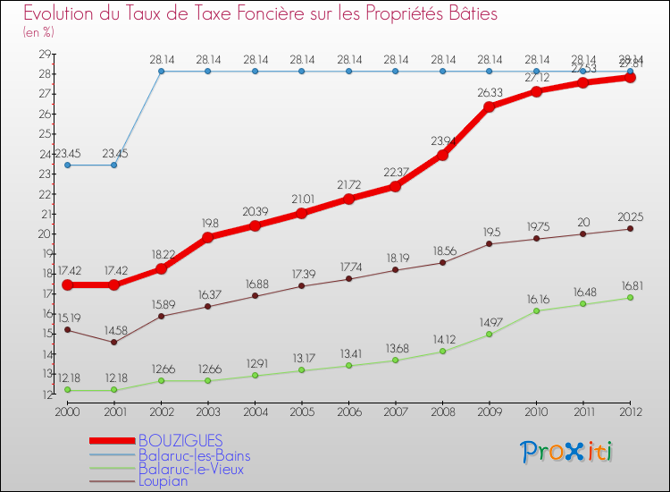 Evolution du taux de la taxe foncière sur le bati pour BOUZIGUES et les communes proches de 2000 à 2012 Comparaison des taux de taxe foncière sur le bati pour BOUZIGUES et les communes voisines de 2000 à 2012