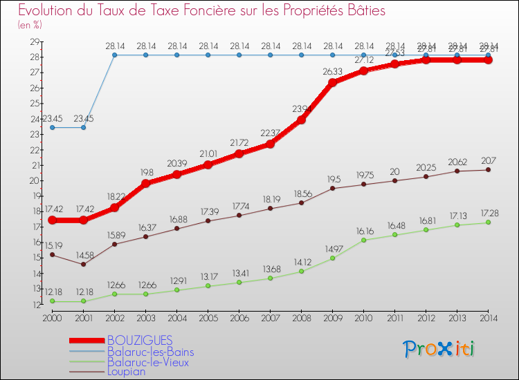 Evolution du taux de la taxe foncière sur le bati pour BOUZIGUES et les communes proches de 2000 à 2014 Comparaison des taux de taxe foncière sur le bati pour BOUZIGUES et les communes voisines de 2000 à 2014