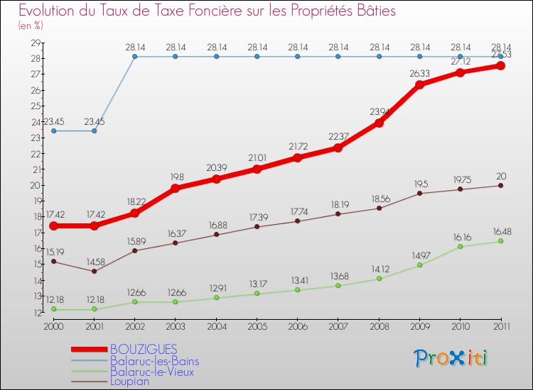 Evolution du taux de la taxe foncière sur le bati pour BOUZIGUES et les communes proches Comparaison des taux de taxe foncière sur le bati pour BOUZIGUES et les communes voisines