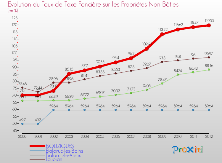 Evolution du taux de la taxe foncière sur les immeubles et terrains non batis pour BOUZIGUES et les communes proches de 2000 à 2012 Comparaison des taux de la taxe foncière sur les immeubles et terrains non batis pour BOUZIGUES et les communes voisines de 2000 à 2012
