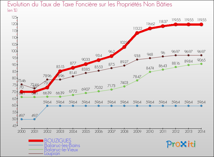 Evolution du taux de la taxe foncière sur les immeubles et terrains non batis pour BOUZIGUES et les communes proches de 2000 à 2014 Comparaison des taux de la taxe foncière sur les immeubles et terrains non batis pour BOUZIGUES et les communes voisines de 2000 à 2014
