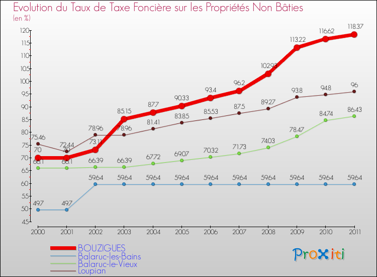 Evolution du taux de la taxe foncière sur les immeubles et terrains non batis pour BOUZIGUES et les communes proches Comparaison des taux de la taxe foncière sur les immeubles et terrains non batis pour BOUZIGUES et les communes voisines