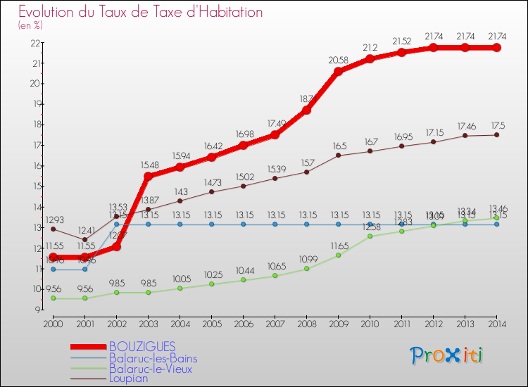Evolution du taux de la taxe d'habitation pour BOUZIGUES et les communes proches de 2000 à 2014 Comparaison des taux de la taxe d'habitation pour BOUZIGUES et les communes voisines de 2000 à 2014
