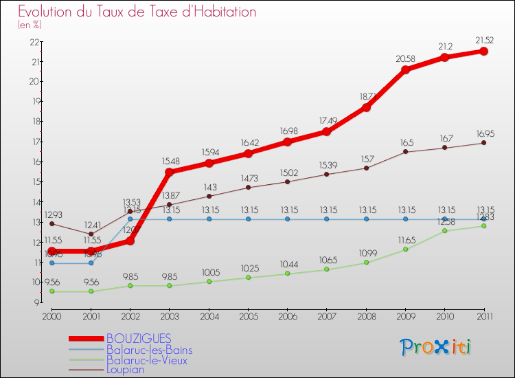 Evolution du taux de la taxe d'habitation pour BOUZIGUES et les communes proches Comparaison des taux de la taxe d'habitation pour BOUZIGUES et les communes voisines