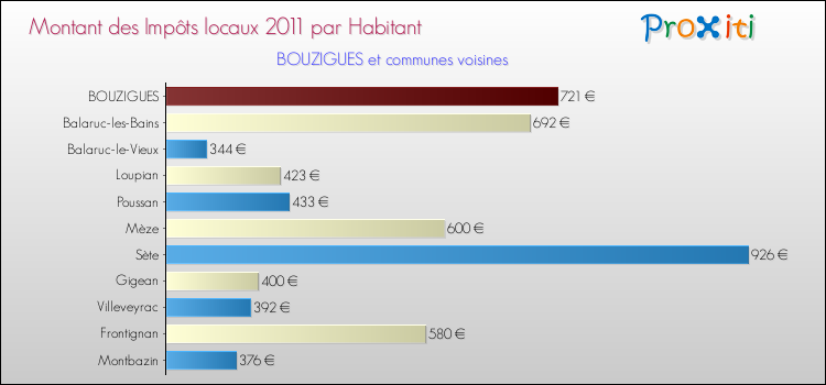 Montant des impôts locaux par Habitant pour BOUZIGUES et les communes proches Comparaison des impôts locaux par habitant pour BOUZIGUES et les communes voisines