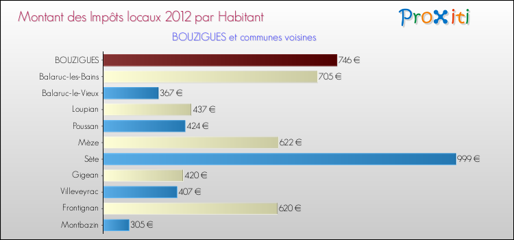Montant des impôts locaux par Habitant pour BOUZIGUES et les communes proches Comparaison des impôts locaux par habitant pour BOUZIGUES et les communes voisines