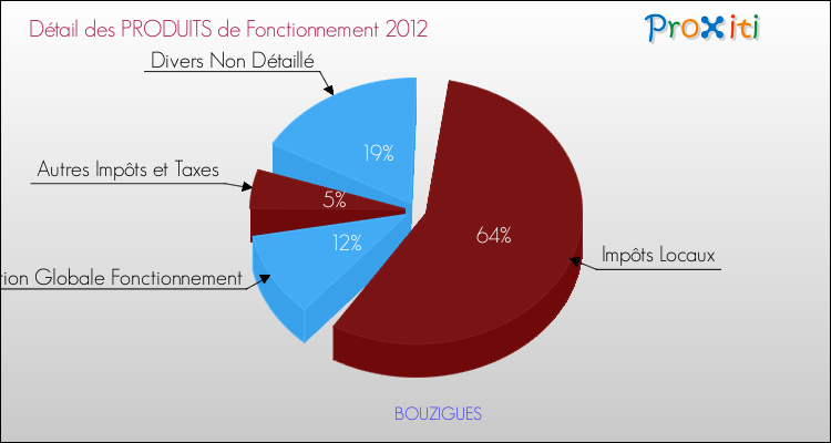Décomposition du Budget de Fonctionnement 2012 de la commune de BOUZIGUES Budget de Fonctionnement 2012 pour la commune de BOUZIGUES