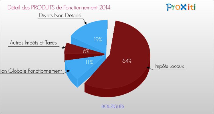 Décomposition du Budget de Fonctionnement 2014 de la commune de BOUZIGUES Budget de Fonctionnement 2014 pour la commune de BOUZIGUES