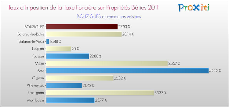 Taux d'imposition de la taxe foncière sur le bati 2011 pour BOUZIGUES et les communes proches Comparaison des taux d'imposition de la taxe foncière sur le bati 2011 pour BOUZIGUES et les communes voisines