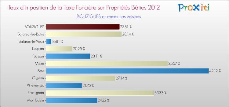 Taux d'imposition de la taxe foncière sur le bati 2012 pour BOUZIGUES et les communes proches Comparaison des taux d'imposition de la taxe foncière sur le bati 2012 pour BOUZIGUES et les communes voisines